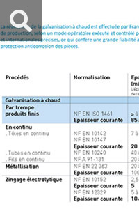 Norme de la galvanisation