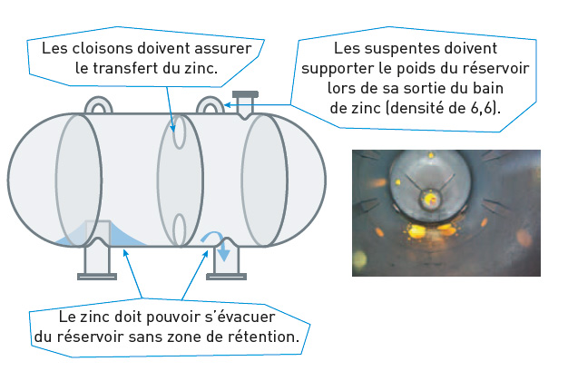 Le zinc doit pouvir s'évacuer du réservoir