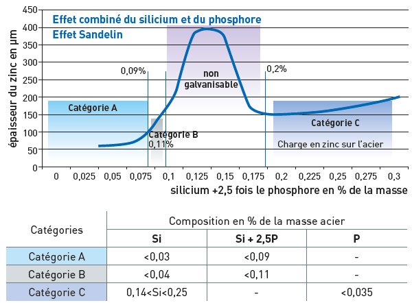 Galvanisation phophore et silicium