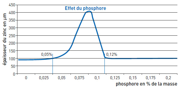 Galvanisation effet phosphore