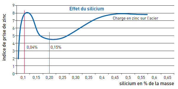 Galvanisation effet silicium
