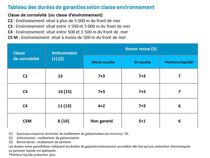 Durées de garanties galvanisation