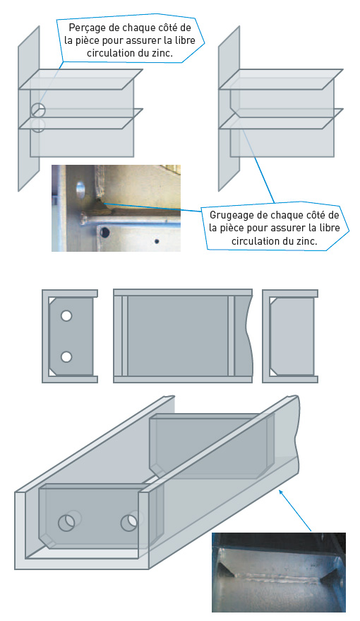 de chaque coté de la pièce pour assurer la circulation du zinc