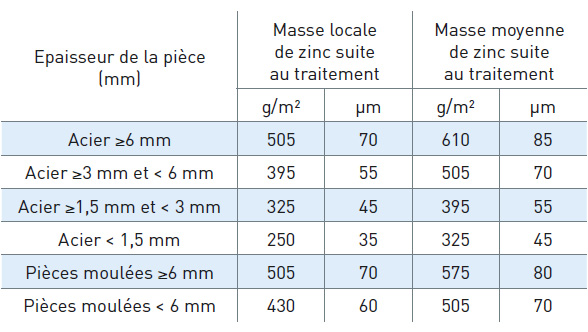 Galvanisation Masse de zinc