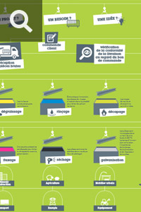 Process de galvanisation