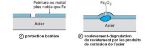 Galvanisation Corrosion de l'acier peint