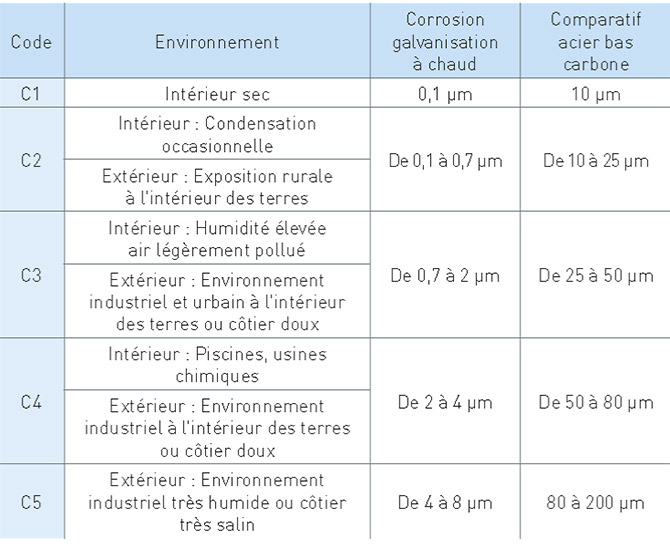 Galvanisation Tableau de corrosion