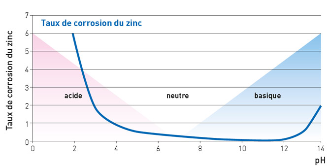 Galvanisation Courbe de corrosion