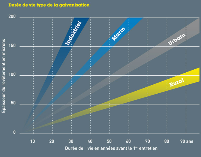 Durée de vie de la Galvanisation