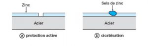 Galvanisation Réaction du zinc