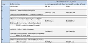 Taux de corrosion du zinc en fonction du pH